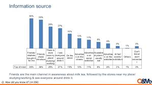 According to ama, the global bubble tea market is expected to see growth rate of 7.15% and may. Milk Tea Bubble Tea Trend In Vietnam