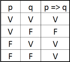 Resultado de imagen para implicaciones logicas ejercicios resueltos