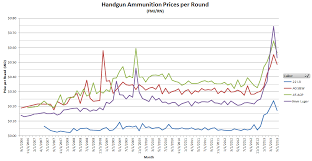 Ammo Prices Over The Last 7 Years Statistics And Reality