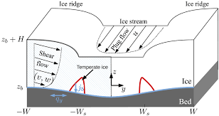 They move significantly faster than the surrounding ice ridges, and therefore discharge significantly more ice. Englacial Pore Water Localizes Shear In Temperate Ice Stream Margins Haseloff 2019 Journal Of Geophysical Research Earth Surface Wiley Online Library