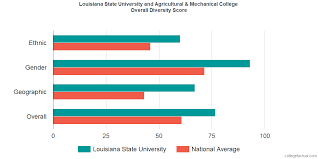 louisiana state university and agricultural mechanical