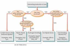 concept map intermolecular forces all about itbrought to