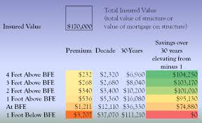 National Flood Insurance Program Floodready