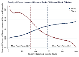 The Massive New Study On Race And Economic Mobility In