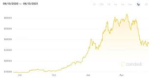 For example, one litecoin would have set you back more than $300 at the end of 2017 ($306.87 on december 15, 2017), but the. How To Deal With Cryptocurrency Volatility And The Safest Coins To Invest In Investing Stock Online