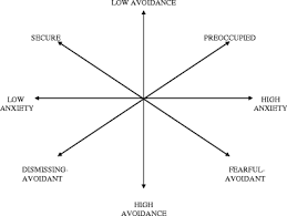 Attachment styles refer to the particular way in which an. The Relationship Between Childhood Physical Abuse And Adult Attachment Styles Springerlink