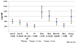 distributed generation renewable energy estimate of costs