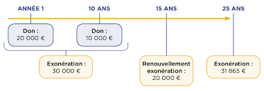 La réglementation française prévoit 2 abattements qui peuvent. Comment Aider Financierement Ses Petits Enfants