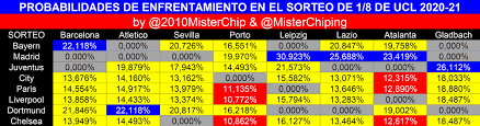 Sorteo champions league 2021 en vivo: Misterchip Alexis On Twitter Madrid Leipzig 31 Es El Duelo Mas Probable Del Sorteo De Octavos De La Champions League 2020 21 Aqui Teneis La Tabla Con Todos Los Posibles Cruces Y La Probabilidad