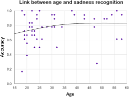 Link between inferring sadness