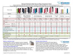 Zojirushi Stainless Steel Vacuum Mug Comparison Chart