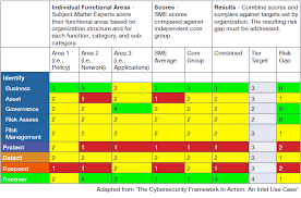Turn The Nist Cybersecurity Framework Into Reality Security Assessment Cybersecurity Framework Cyber Security