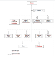 Struktur organisasi bkk smk negeri 1 jombang tahun pelajaran 2017/2018. Struktur Organisasi Smk N 1 Ngawen Official Web