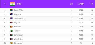 Official international cricket council rankings for test match cricket players. Icc Test Rankings India Keep Top Spot After Annual Update Lead South Africa By 13 Points