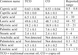 Fatty Acid Composition Of Coconut Oil Download Table