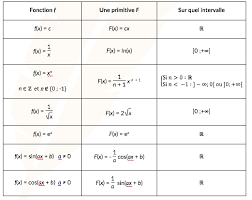 Son unicité est démontrée dans l'exercice. Primitive De La Fonction Exponentielle