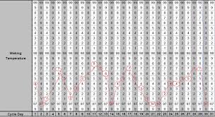 understanding ovulation charts when trying to conceive