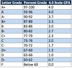 Gpa Letter Grade Percentage Chart Www Bedowntowndaytona Com