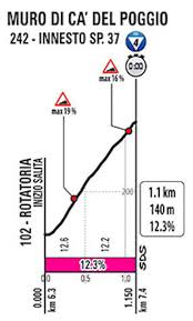 Etappe, ezf, des radrennens giro d´italia 2020 von conegliano nach valdobbiadene über 34,0 km. Giro 2020 Parcours Etappe 14 Conegliano Valdobbiadene