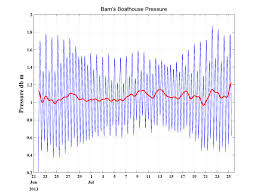 tidal variability in sea level around tuckernuck island