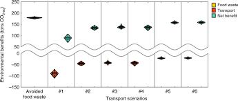 We did not find results for: Social And Environmental Analysis Of Food Waste Abatement Via The Peer To Peer Sharing Economy Nature Communications