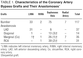 Many authors proposed different methods for artery identification, such as ultrasound doppler, cineangiography, retrograde dissection overlying tissues, and exposure over the probe. Non Invasive Assessment Of Coronary Artery Bypass Grafts By Computed Tomography Comparison With Conventional Coronary Angiography Revista Espanola De Cardiologia