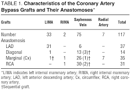 Non Invasive Assessment Of Coronary Artery Bypass Grafts By Computed Tomography Comparison With Conventional Coronary Angiography Revista Espanola De Cardiologia