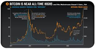 Get a full overview of the bitcoin price history with our historical price data page. Bitcoin Is Near All Time Highs And The Mainstream Doesn T Care Yet