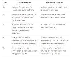 Tools software developers use to build application software without needing to understand the inner workings of the os and hardware. What Is The Difference Between System Programs And Application Programs In C Quora