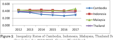 Malaysia tremendously succeeded in combat against poverty. The Crucial Factors Affecting Poverty And Inequality In Asean A Case Study Of Cambodia Malaysia Indonesia And Thailand Semantic Scholar