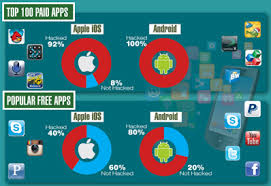 Free download of cracked ios & mac osx apps, works with or without jailbreak!. 92 Of The Top 100 Mobile Apps Have Been Hacked Help Net Security