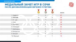 Всемирные военные игры в сочи: Rossiya Teper Vtoraya V Sochi 2014 I 12 Ya V Vankuvere 2010 Sport Ekspress