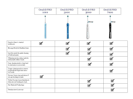 Oral B Electric Toothbrush Comparison Teeth