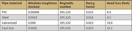 calculating head loss in a pipeline page 2