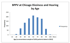 Normally, body reflexes accommodate such position changes. Bppv Benign Paroxysmal Positional Vertigo