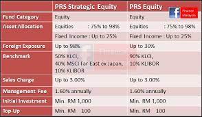 Learn the basics of mutual funds investing and how to find the portfolio or fund that's right for you. Finance Malaysia Blogspot New Public Mutual Prs Fund Prs Strategic Equity And Prs Equity