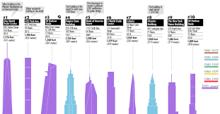 Infographic The 100 Tallest Buildings In New York City