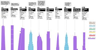 infographic the 100 tallest buildings in new york city