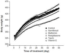 Full Text Taurine And Vitamin E Supplementations Have