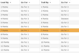 2 Point Conversion Chart