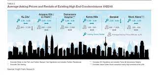 To know more about the property hotspots for 2019. Property Market To Pick Up Soon Says Knight Frank The Edge Markets