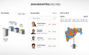 Maharashtra Election Result 2019 Highlights Bjp Shiv Sena To Win Clear Majority For 2nd Term In Maharashtra