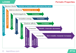 Learnhive Icse Grade 10 Chemistry Periodic Table Lessons