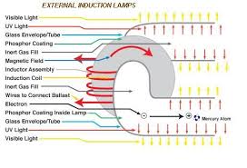 How Does Induction Lighting Work Visible Light Inert Gas Induction