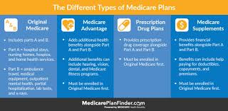 The medigap lettered plans (plan g for example) are standardized. Medicare Advantage Archives Medicare Plan Finder