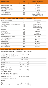 How To Be Healthy With Spring Valley Vitamins In 2020 Foods High In Iron Iron Enriched Foods Foods With Iron
