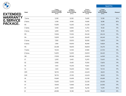 Bmw maintenance costs vary depending on the needed routine services and unexpected repairs. Bmw Vehicles In Malaysia Are Now Cheaper Due To Shorter 2 Year Warranty But Why Soyacincau Com