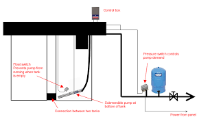 Maybe you would like to learn more about one of these? How Should I Pump Water Throughout A House From Holding Tanks In The Basement Home Improvement Stack Exchange