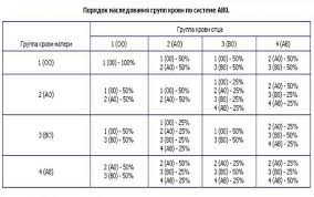 отрицательный резус таблица группы крови и резус фактора родителей и детей V Chem Smysl Problemy Sovmestimosti Grupp Krovi Suprugov Dlya Zachatiya