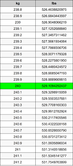 So for 240 we have: 240 Kilograms To Pounds Converter 240 Kg To Lbs Converter